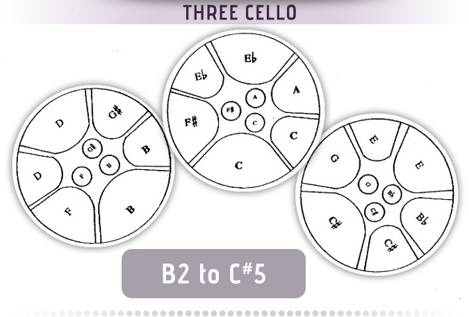 Vista Pan triple cello diagram